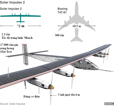 Giới thiệu máy bay Solar Impulse 2. Đồ họa: BBC