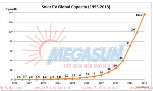 Đồ thị 1: Sự tăng trưởng tổng điện năng mặt trời  năm theo các năm. 